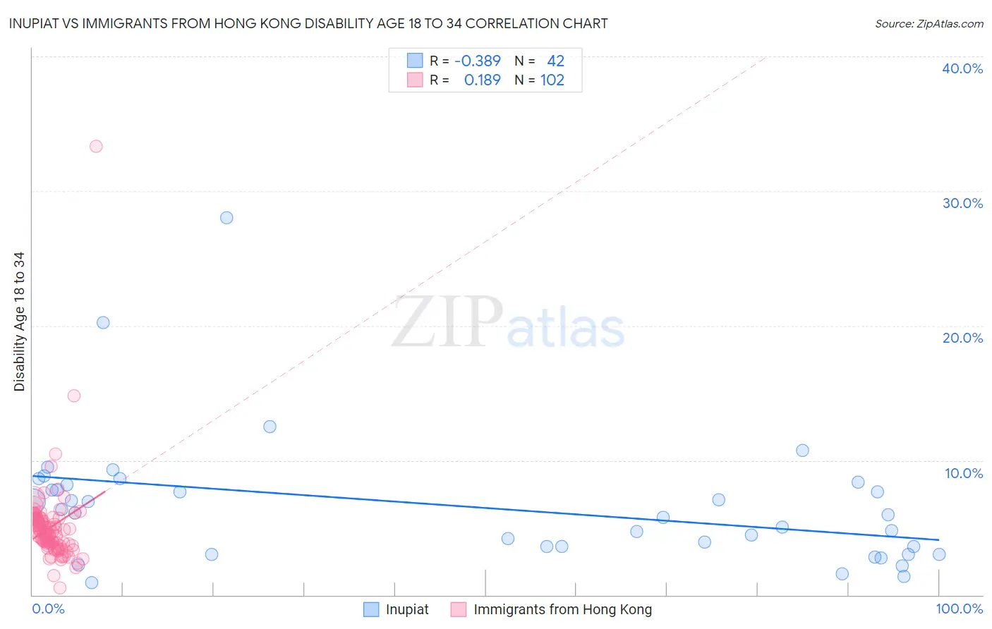 Inupiat vs Immigrants from Hong Kong Disability Age 18 to 34