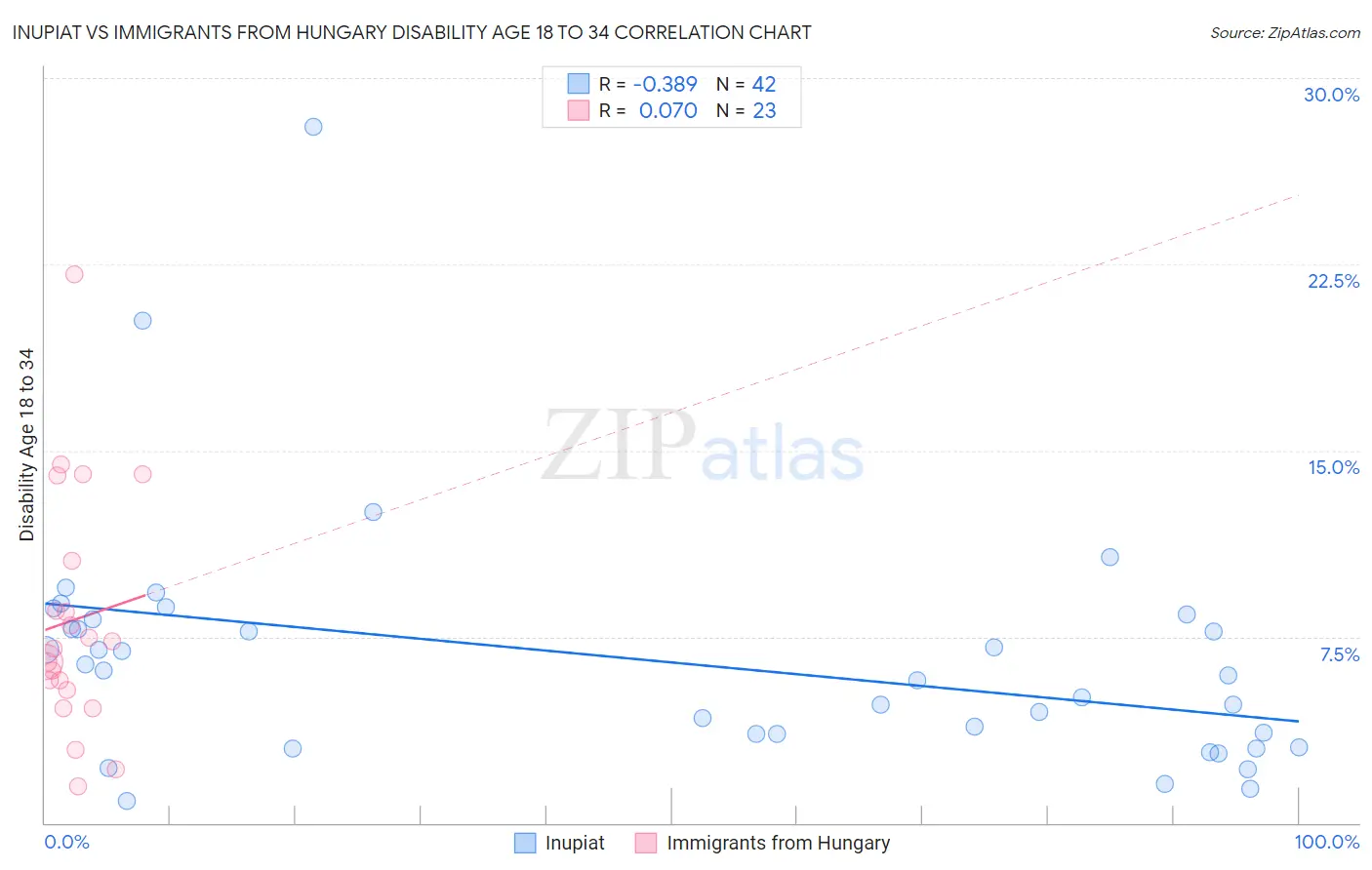 Inupiat vs Immigrants from Hungary Disability Age 18 to 34