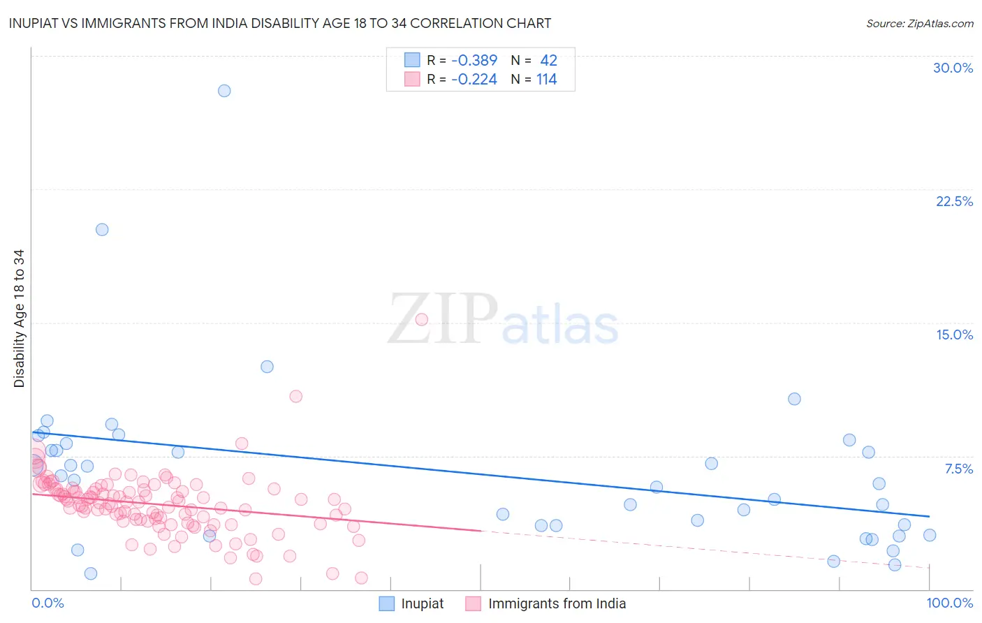 Inupiat vs Immigrants from India Disability Age 18 to 34