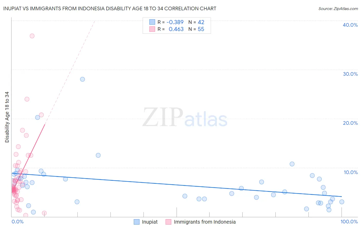 Inupiat vs Immigrants from Indonesia Disability Age 18 to 34