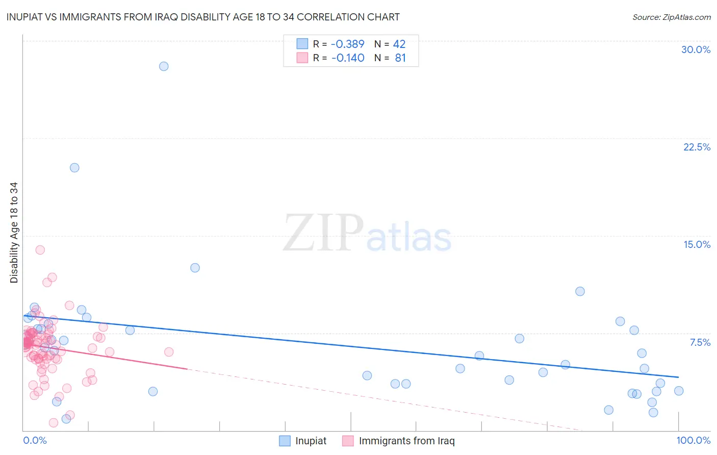 Inupiat vs Immigrants from Iraq Disability Age 18 to 34