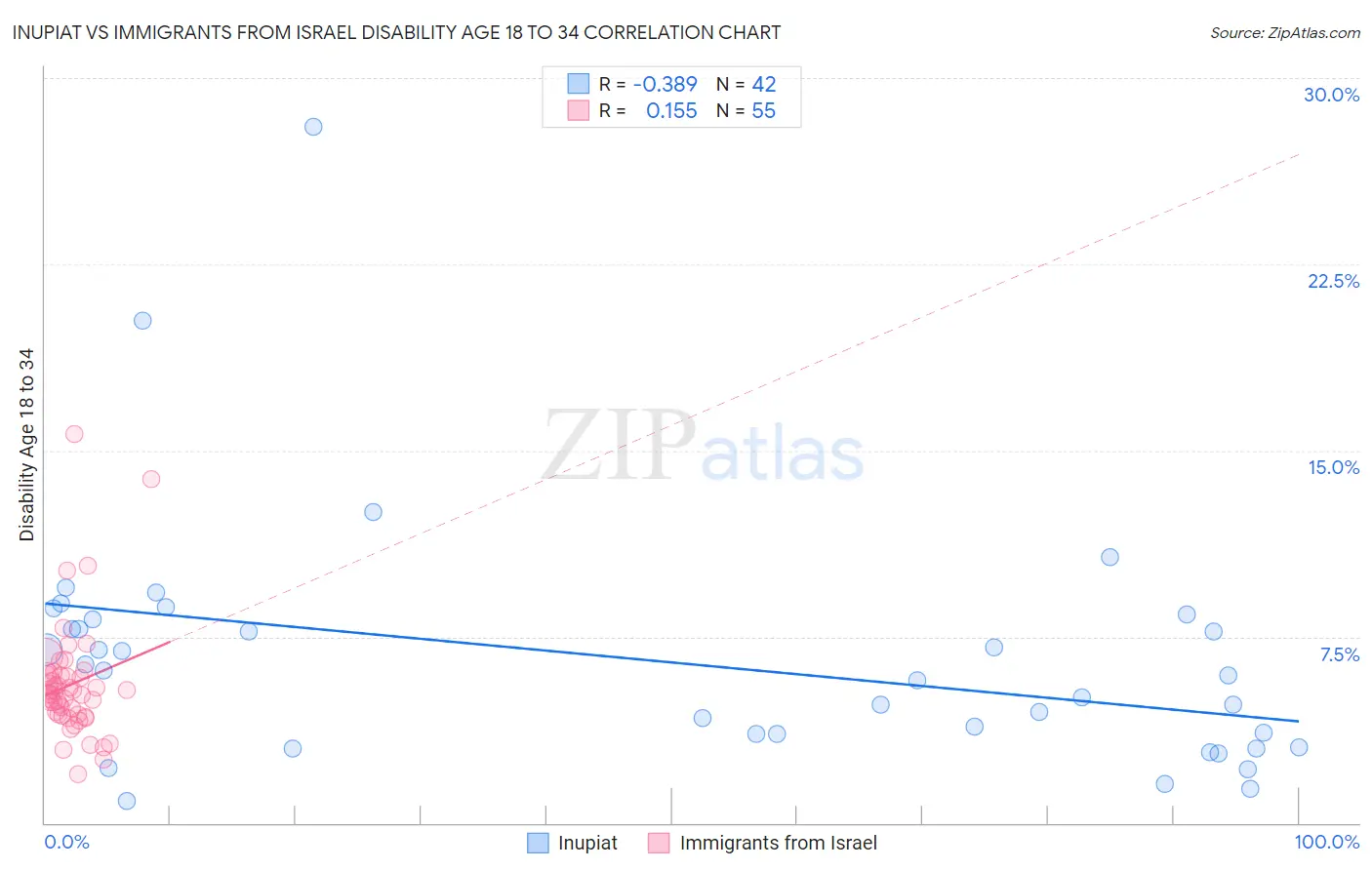 Inupiat vs Immigrants from Israel Disability Age 18 to 34