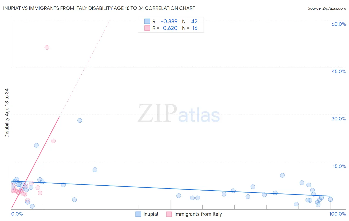 Inupiat vs Immigrants from Italy Disability Age 18 to 34