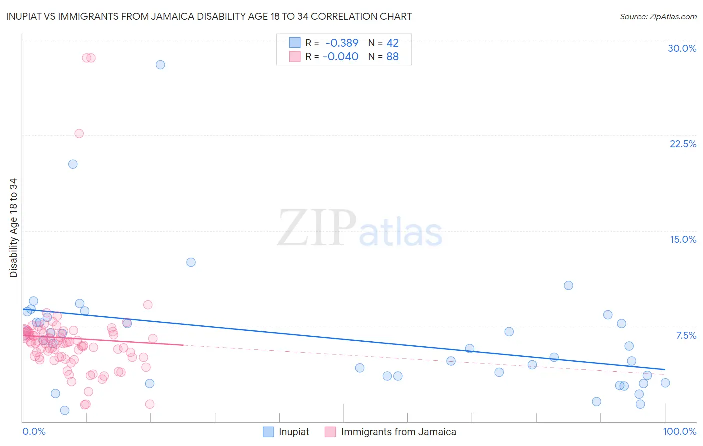 Inupiat vs Immigrants from Jamaica Disability Age 18 to 34