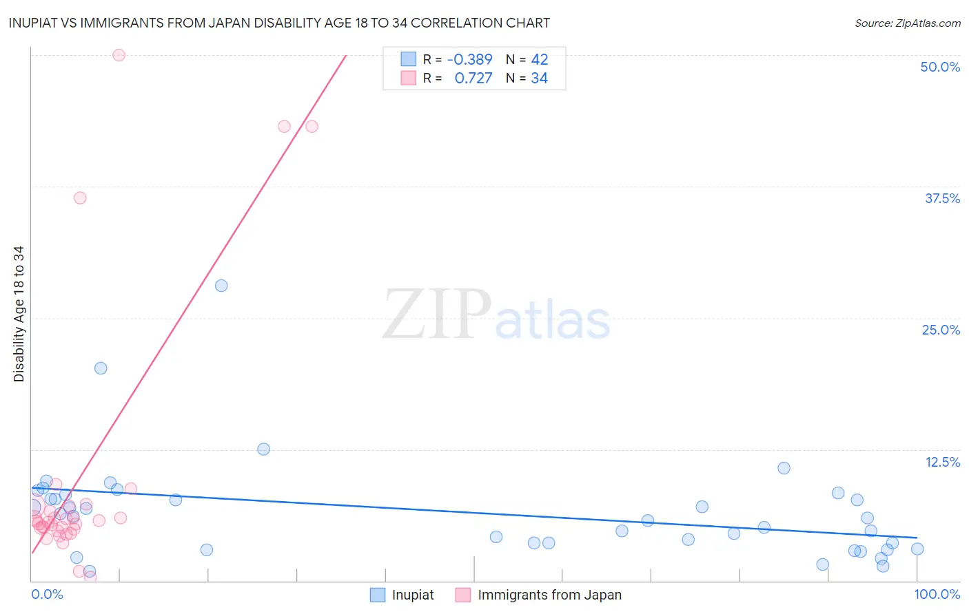 Inupiat vs Immigrants from Japan Disability Age 18 to 34