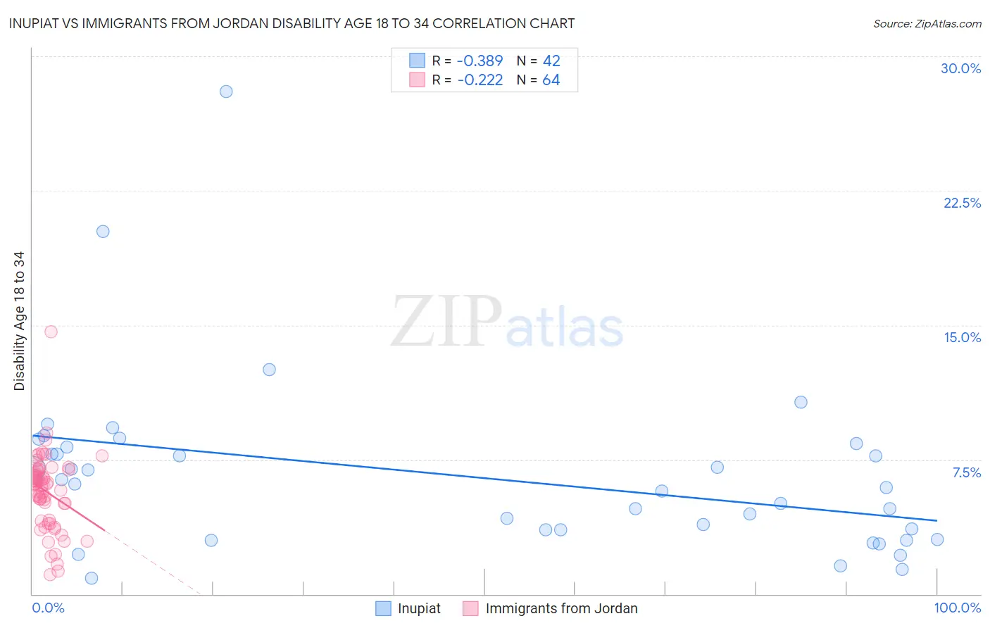 Inupiat vs Immigrants from Jordan Disability Age 18 to 34