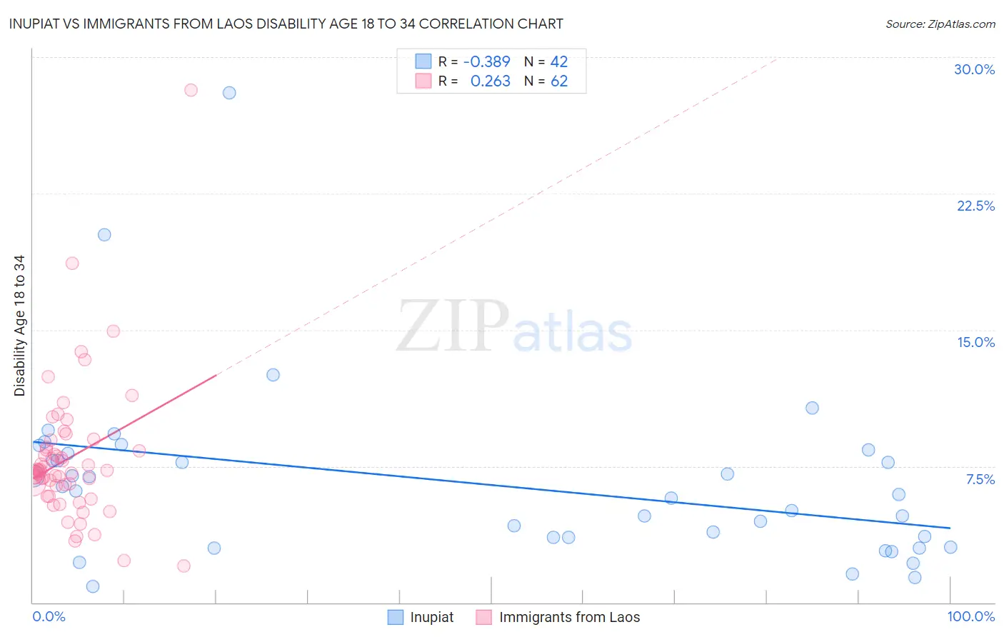 Inupiat vs Immigrants from Laos Disability Age 18 to 34