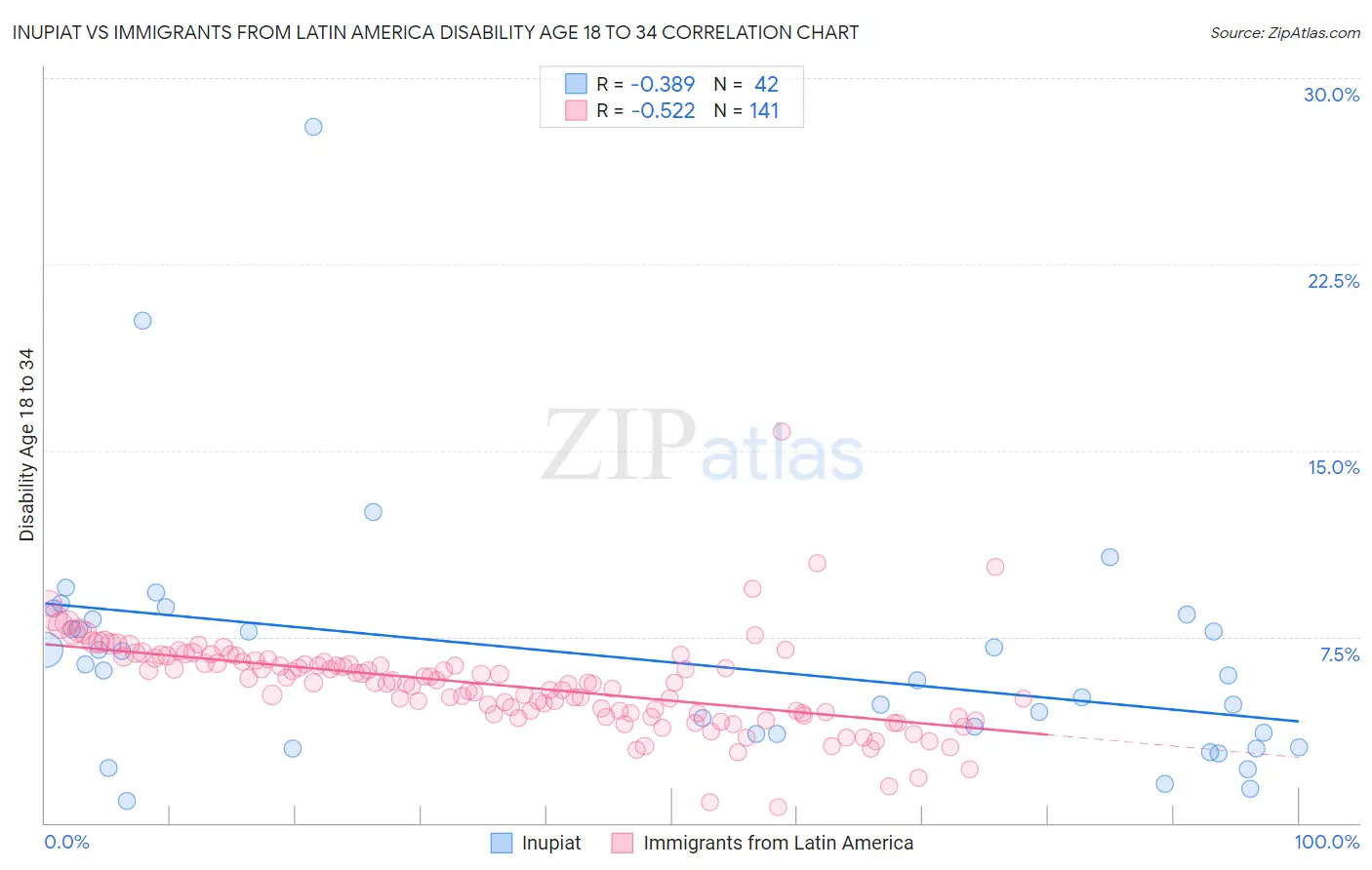 Inupiat vs Immigrants from Latin America Disability Age 18 to 34