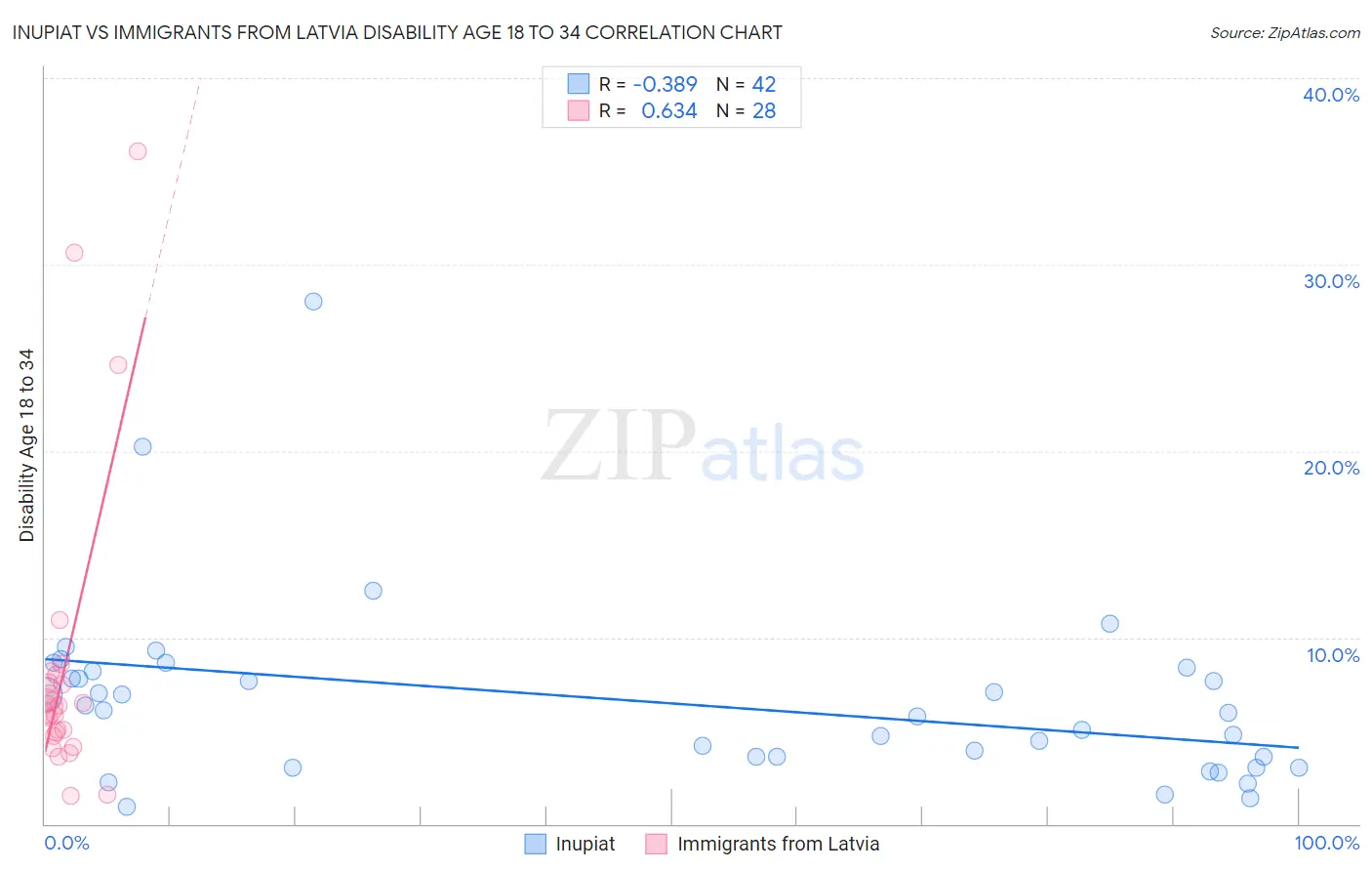 Inupiat vs Immigrants from Latvia Disability Age 18 to 34