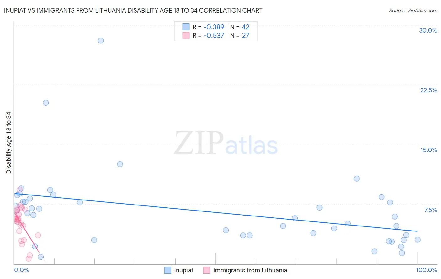 Inupiat vs Immigrants from Lithuania Disability Age 18 to 34