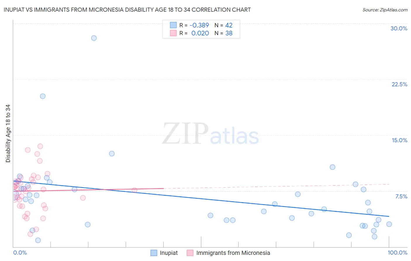 Inupiat vs Immigrants from Micronesia Disability Age 18 to 34