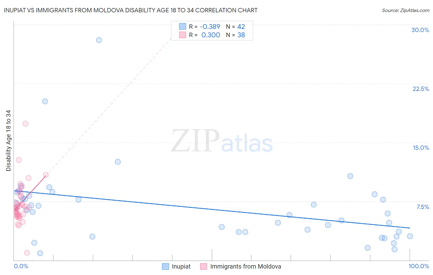 Inupiat vs Immigrants from Moldova Disability Age 18 to 34