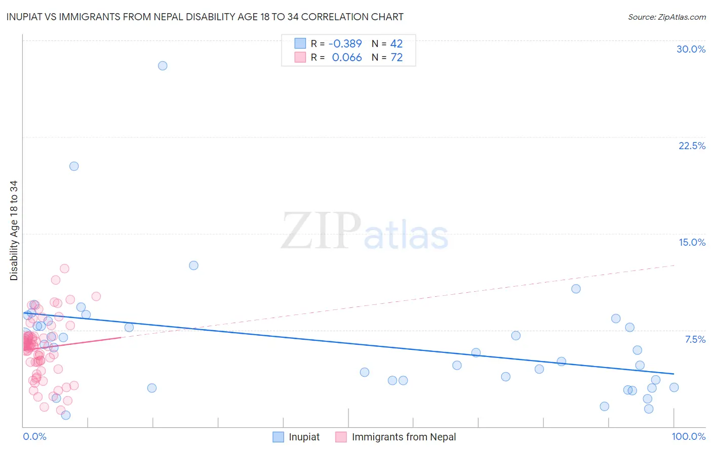 Inupiat vs Immigrants from Nepal Disability Age 18 to 34