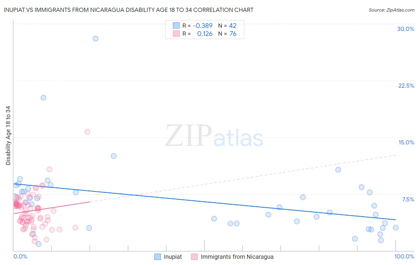 Inupiat vs Immigrants from Nicaragua Disability Age 18 to 34