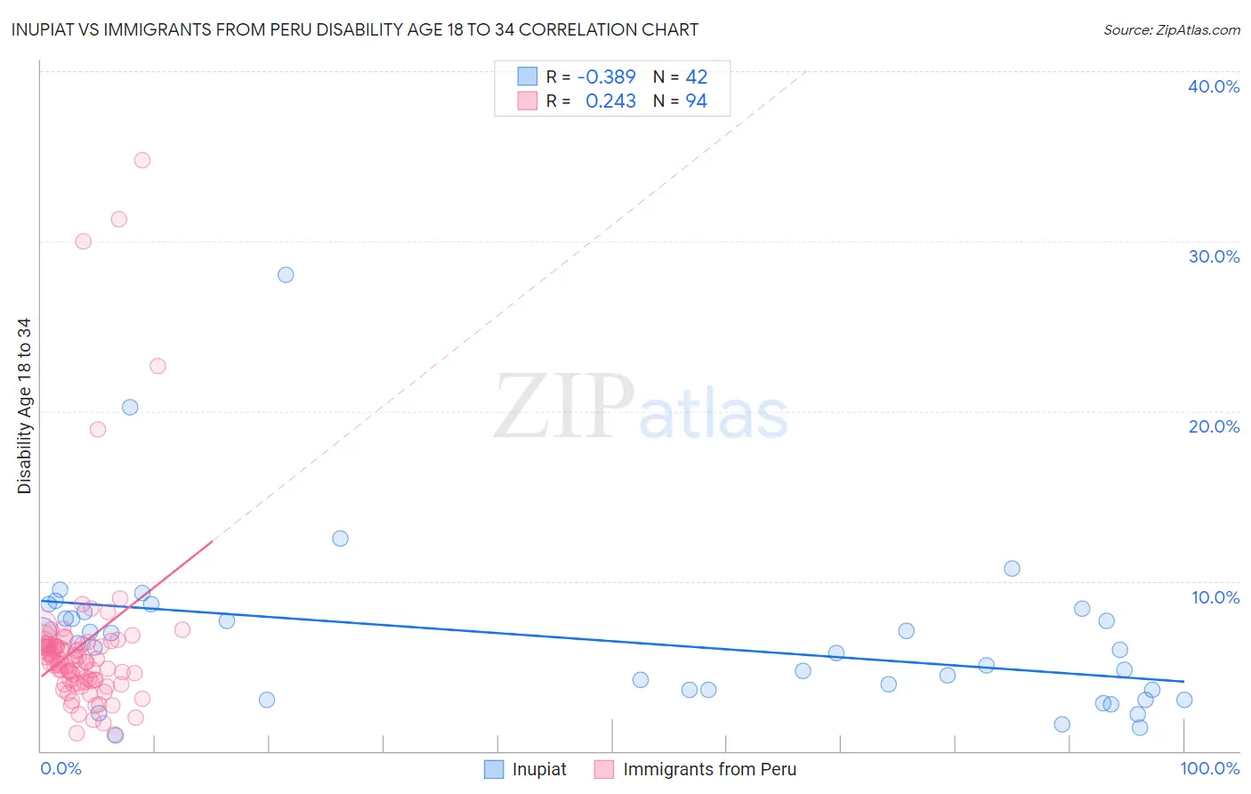 Inupiat vs Immigrants from Peru Disability Age 18 to 34