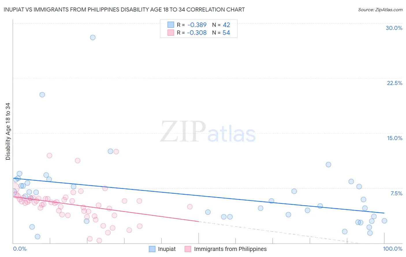 Inupiat vs Immigrants from Philippines Disability Age 18 to 34