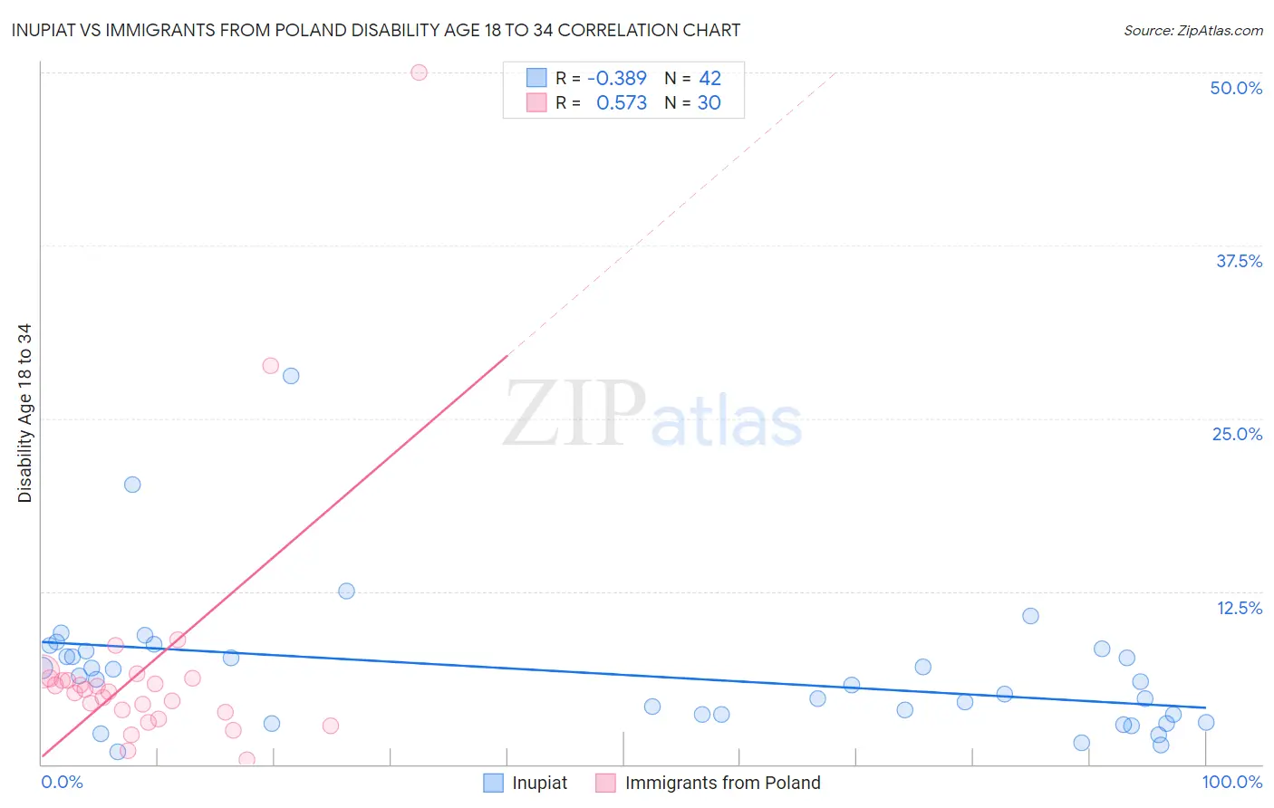 Inupiat vs Immigrants from Poland Disability Age 18 to 34