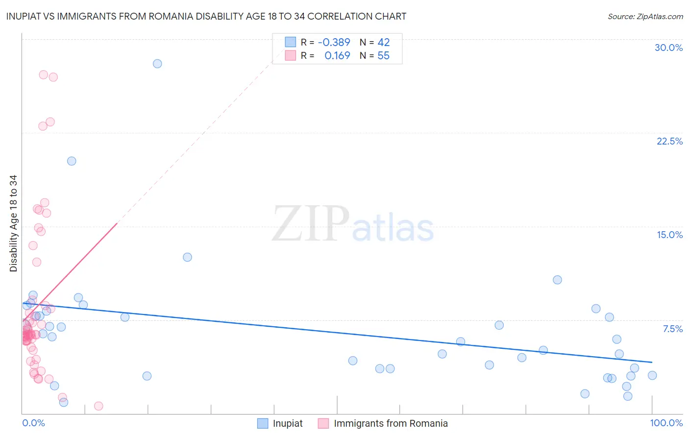 Inupiat vs Immigrants from Romania Disability Age 18 to 34