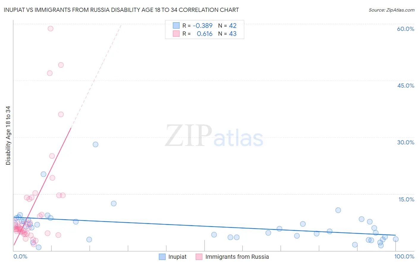 Inupiat vs Immigrants from Russia Disability Age 18 to 34