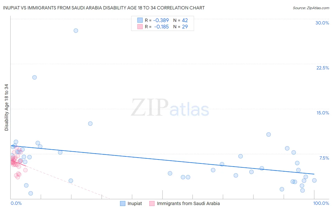 Inupiat vs Immigrants from Saudi Arabia Disability Age 18 to 34