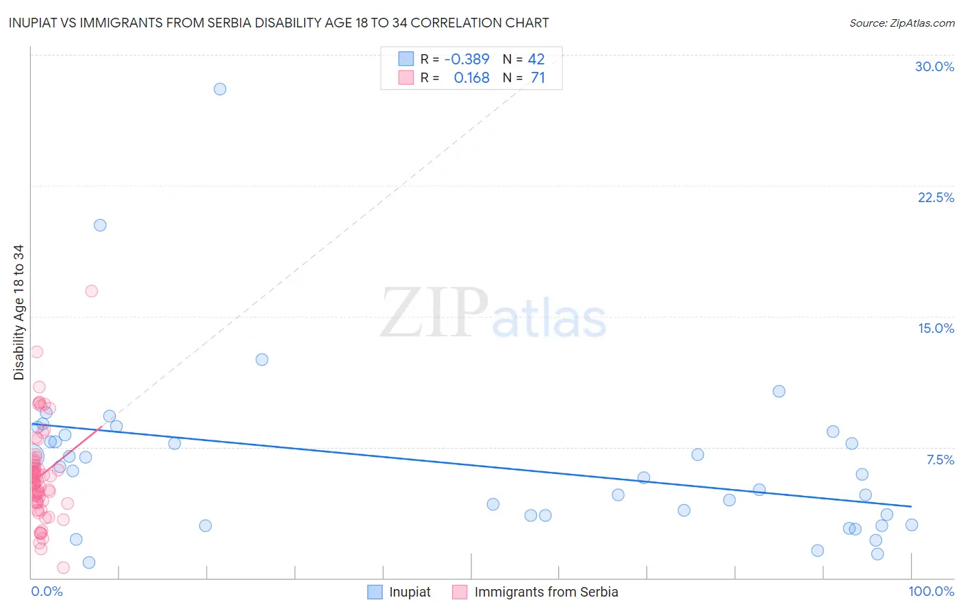 Inupiat vs Immigrants from Serbia Disability Age 18 to 34