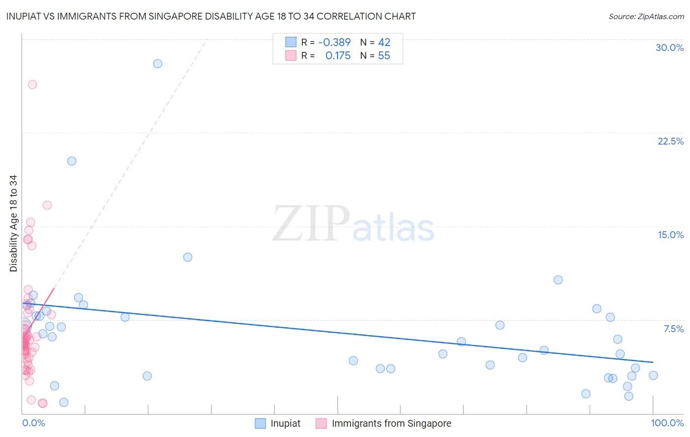 Inupiat vs Immigrants from Singapore Disability Age 18 to 34