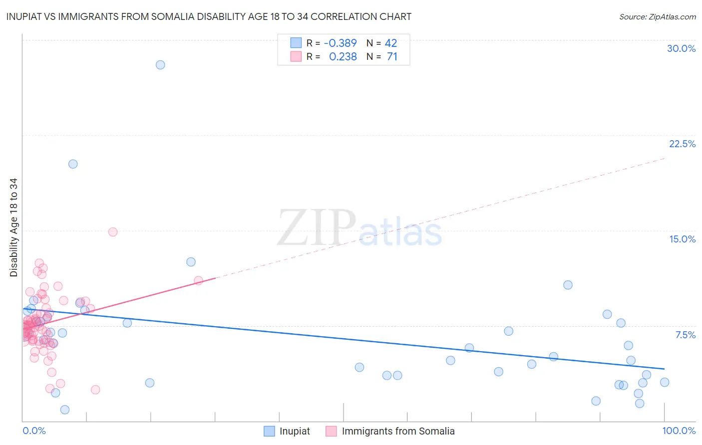 Inupiat vs Immigrants from Somalia Disability Age 18 to 34