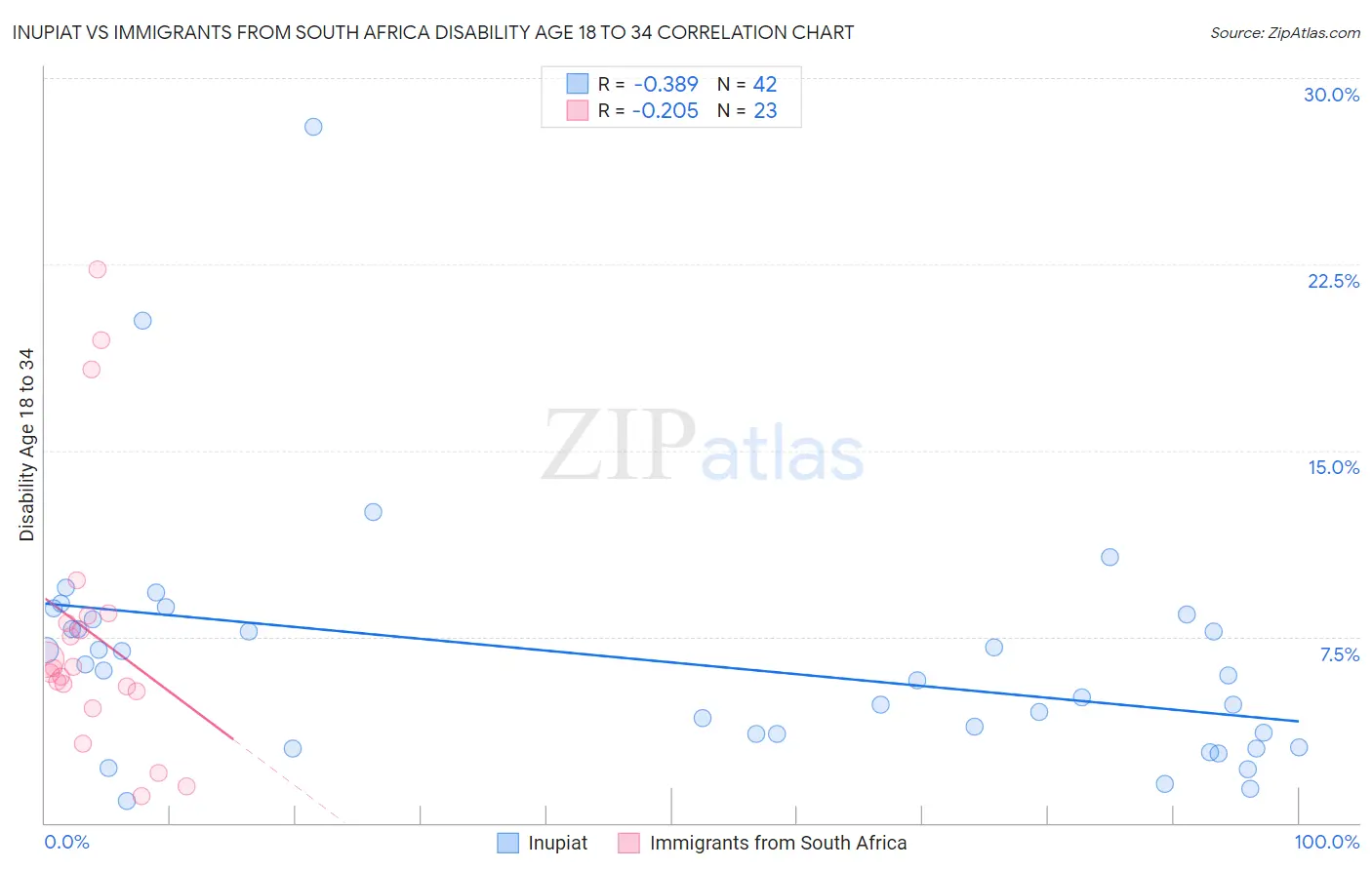 Inupiat vs Immigrants from South Africa Disability Age 18 to 34