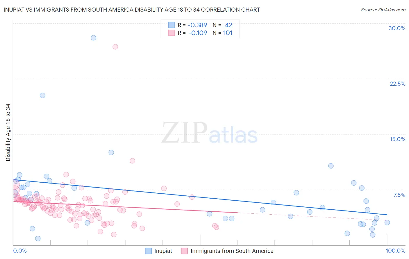 Inupiat vs Immigrants from South America Disability Age 18 to 34
