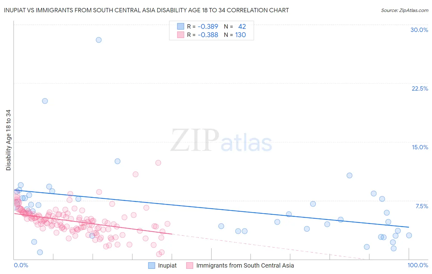 Inupiat vs Immigrants from South Central Asia Disability Age 18 to 34