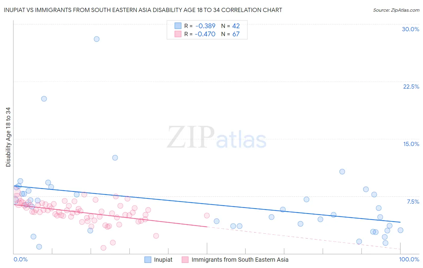 Inupiat vs Immigrants from South Eastern Asia Disability Age 18 to 34