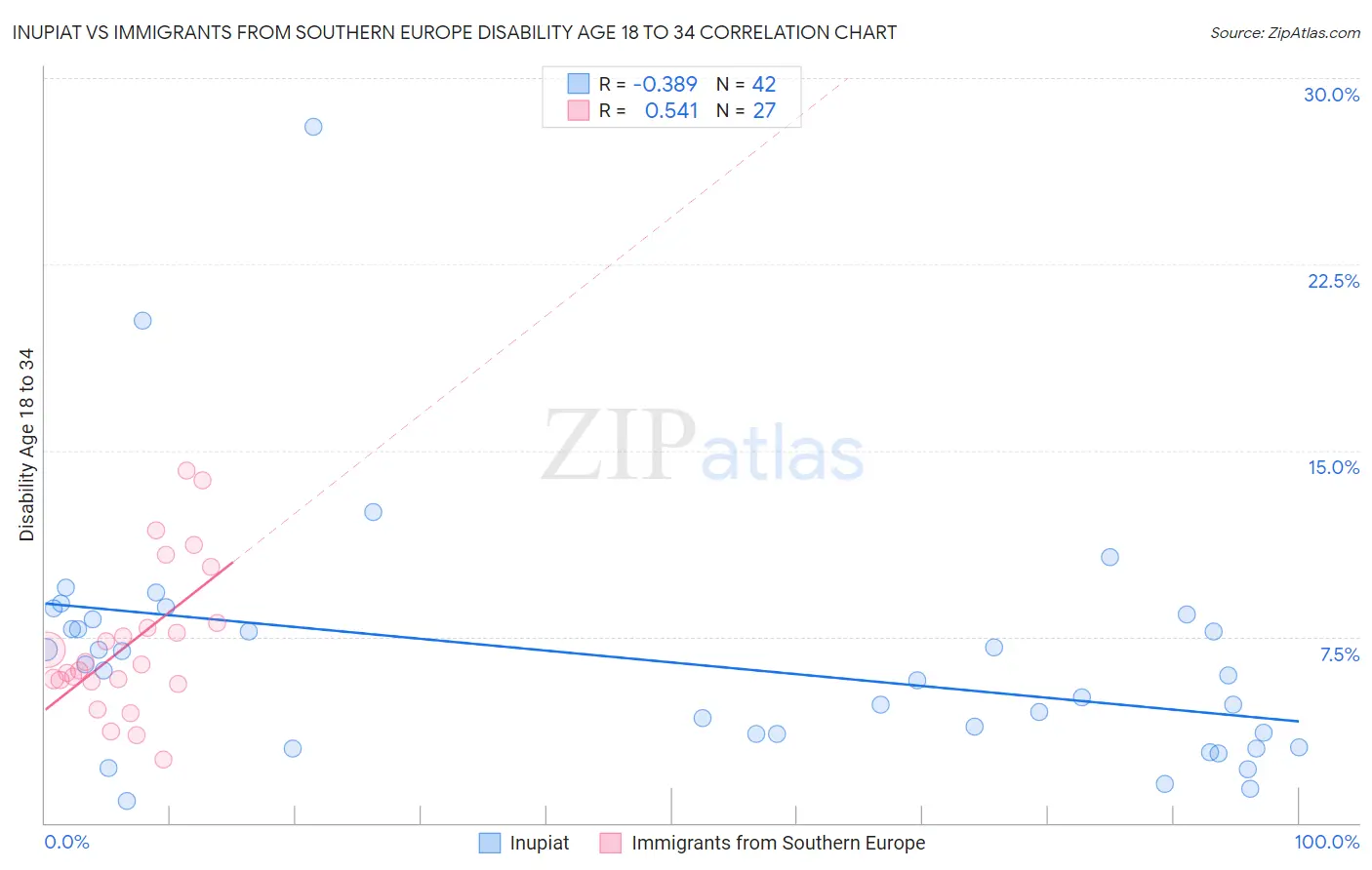 Inupiat vs Immigrants from Southern Europe Disability Age 18 to 34