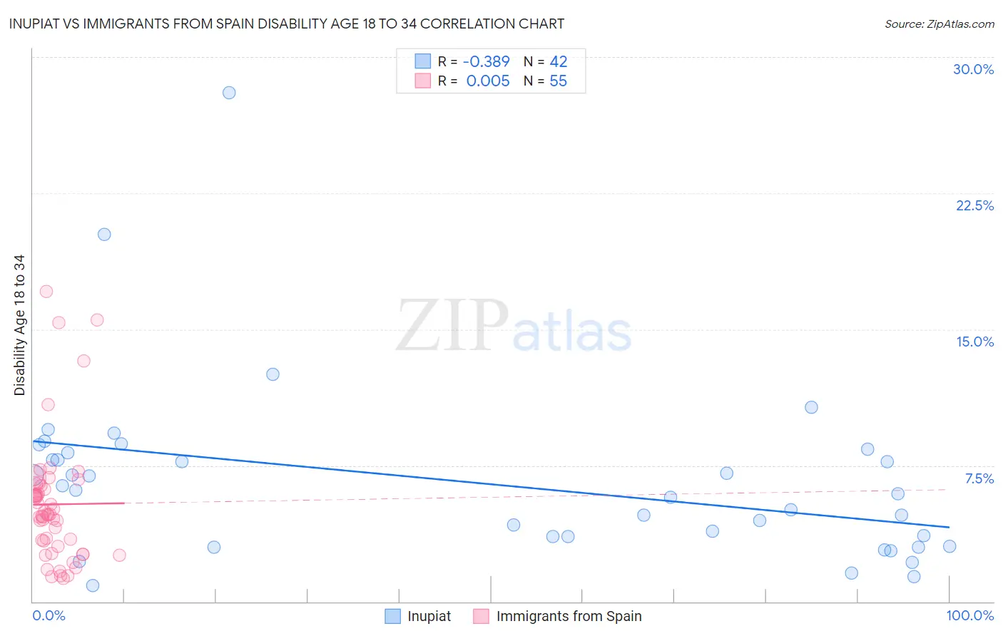 Inupiat vs Immigrants from Spain Disability Age 18 to 34