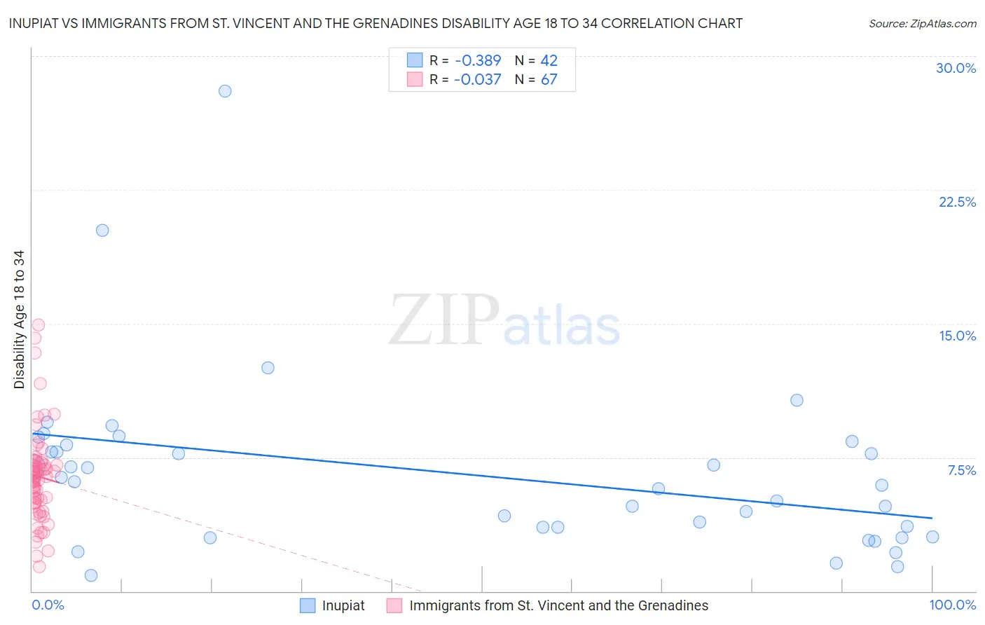 Inupiat vs Immigrants from St. Vincent and the Grenadines Disability Age 18 to 34