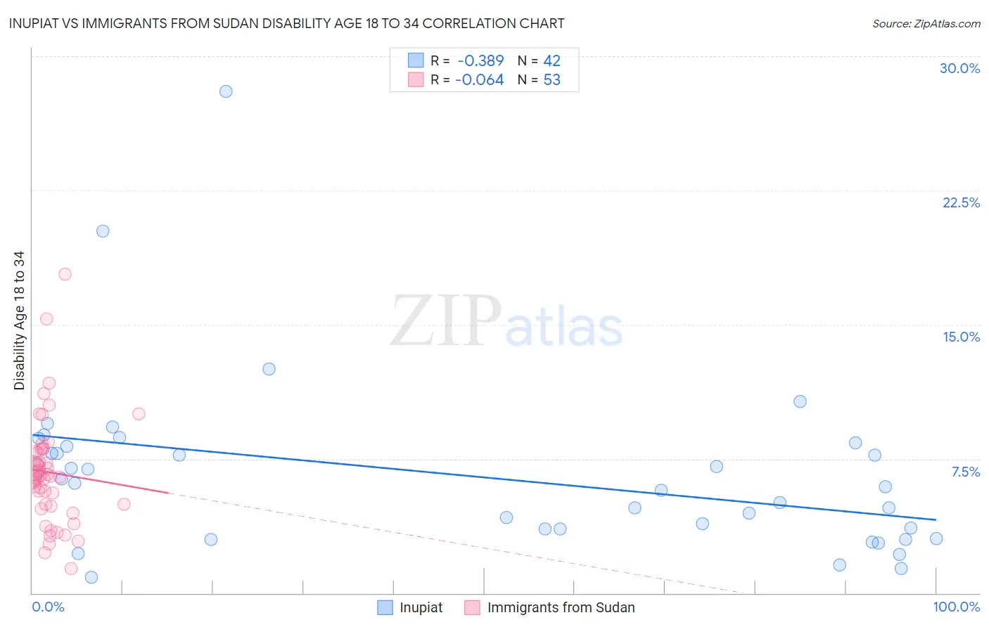 Inupiat vs Immigrants from Sudan Disability Age 18 to 34