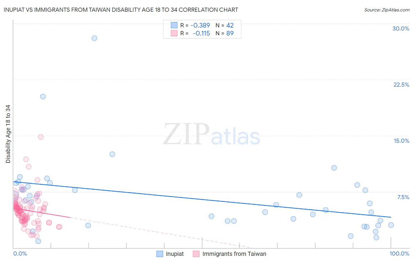 Inupiat vs Immigrants from Taiwan Disability Age 18 to 34