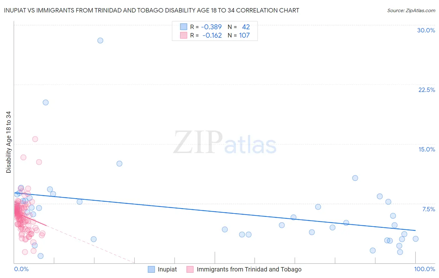 Inupiat vs Immigrants from Trinidad and Tobago Disability Age 18 to 34