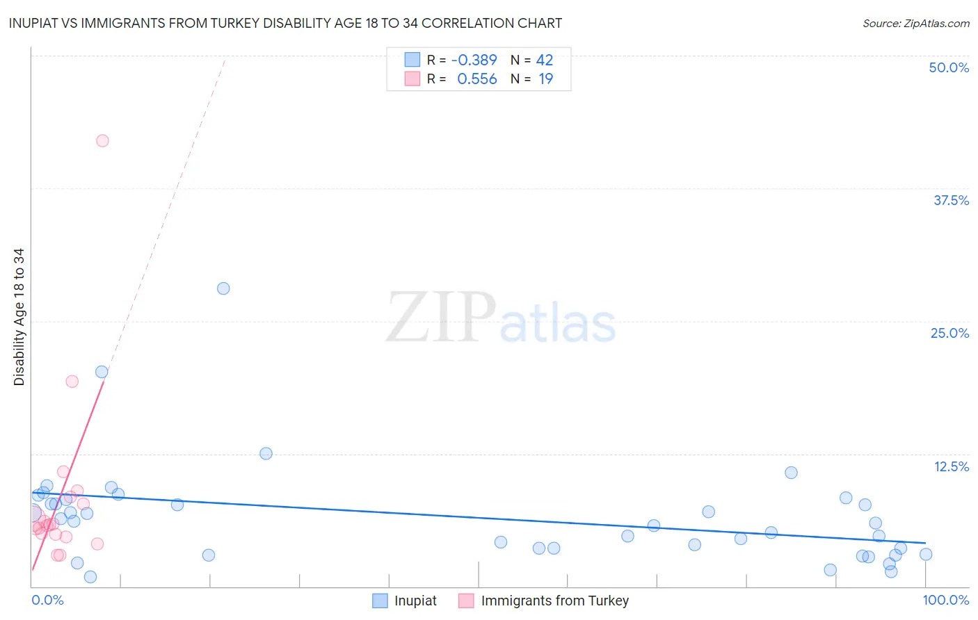 Inupiat vs Immigrants from Turkey Disability Age 18 to 34