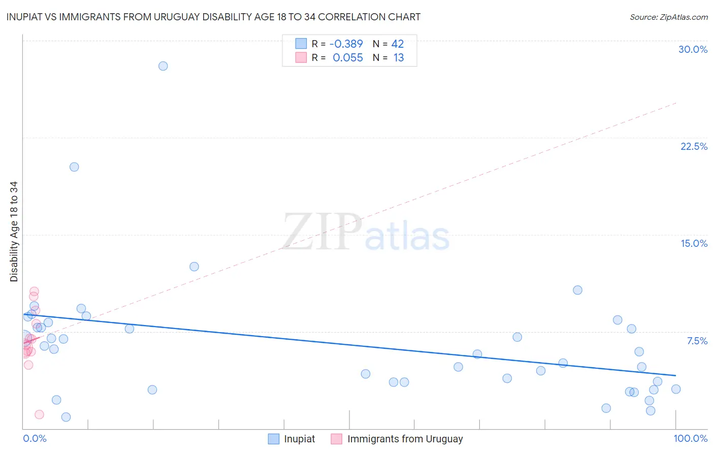 Inupiat vs Immigrants from Uruguay Disability Age 18 to 34