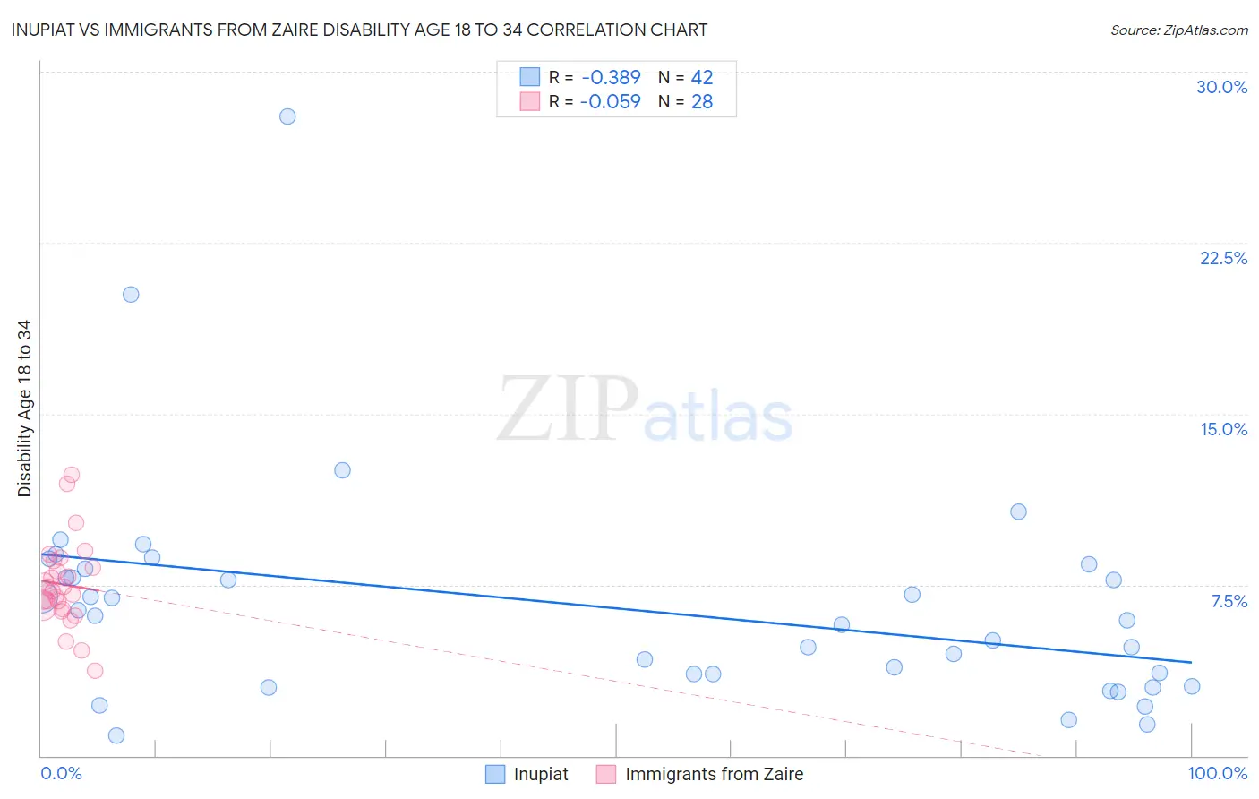 Inupiat vs Immigrants from Zaire Disability Age 18 to 34