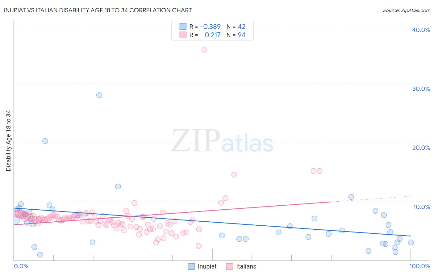 Inupiat vs Italian Disability Age 18 to 34