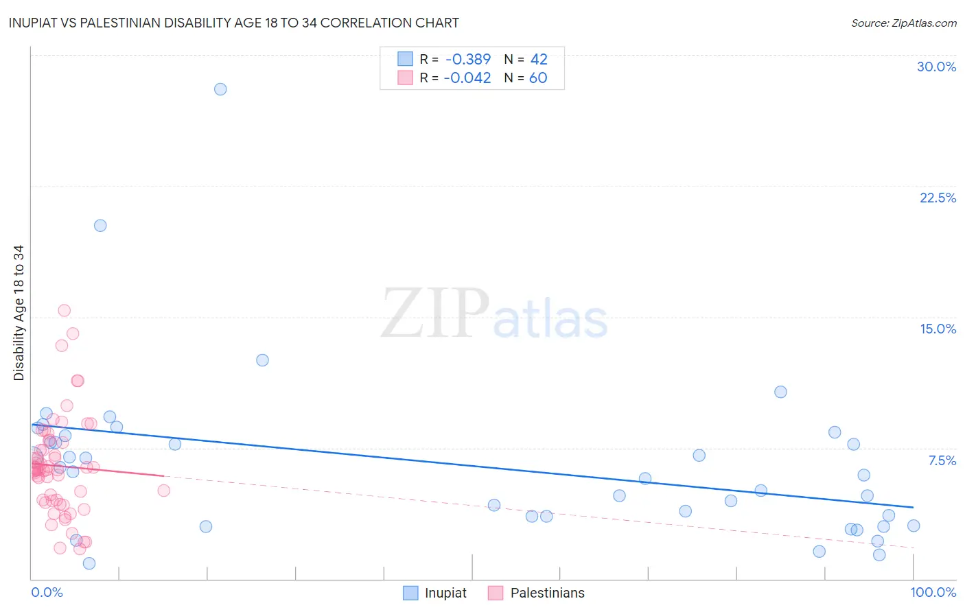 Inupiat vs Palestinian Disability Age 18 to 34