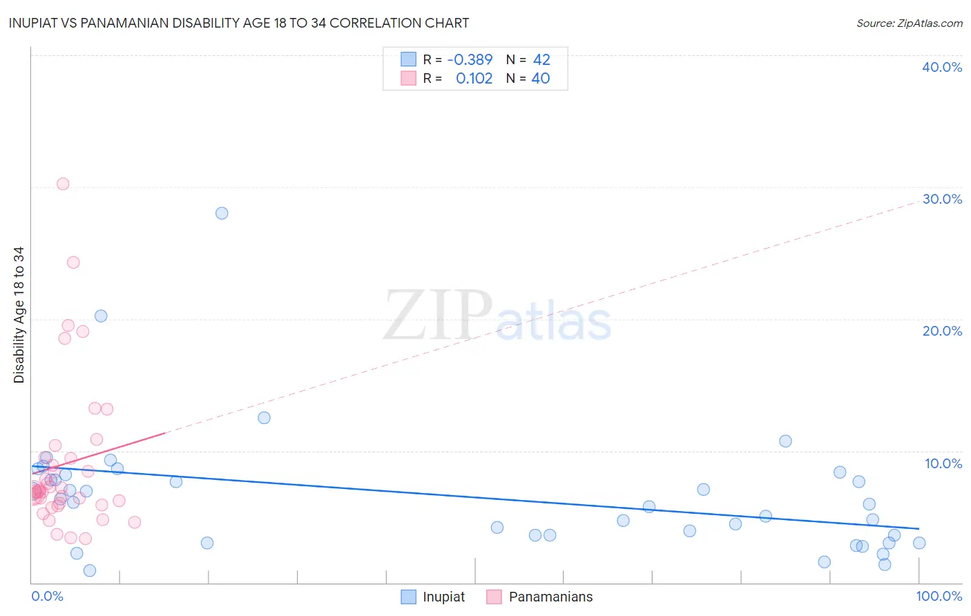 Inupiat vs Panamanian Disability Age 18 to 34