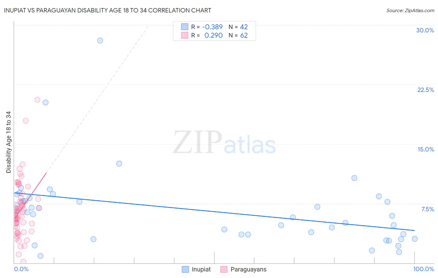 Inupiat vs Paraguayan Disability Age 18 to 34