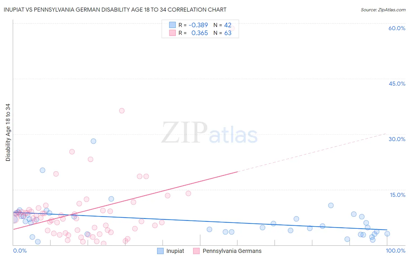 Inupiat vs Pennsylvania German Disability Age 18 to 34