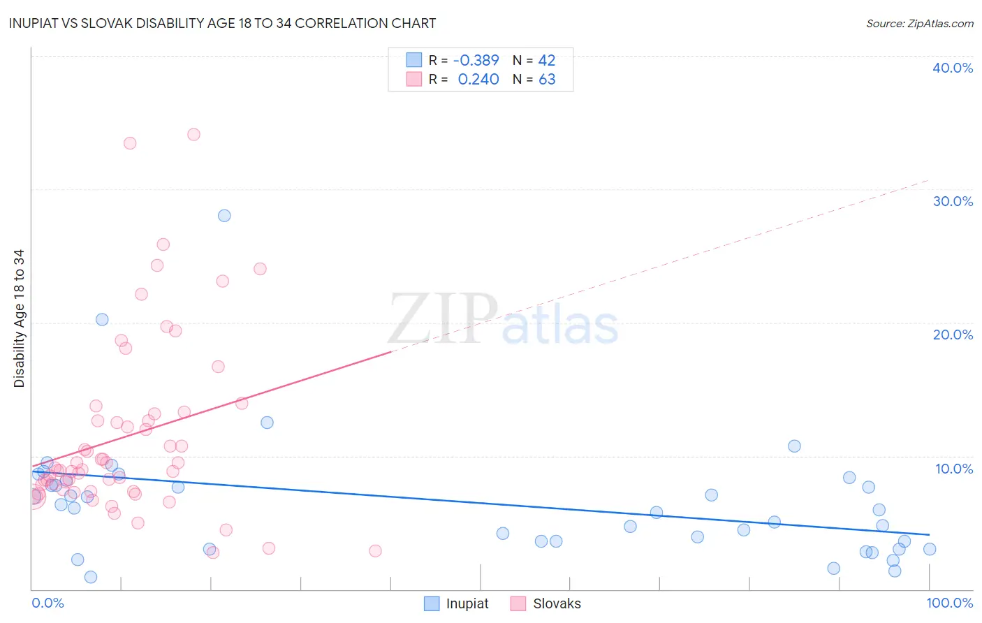Inupiat vs Slovak Disability Age 18 to 34