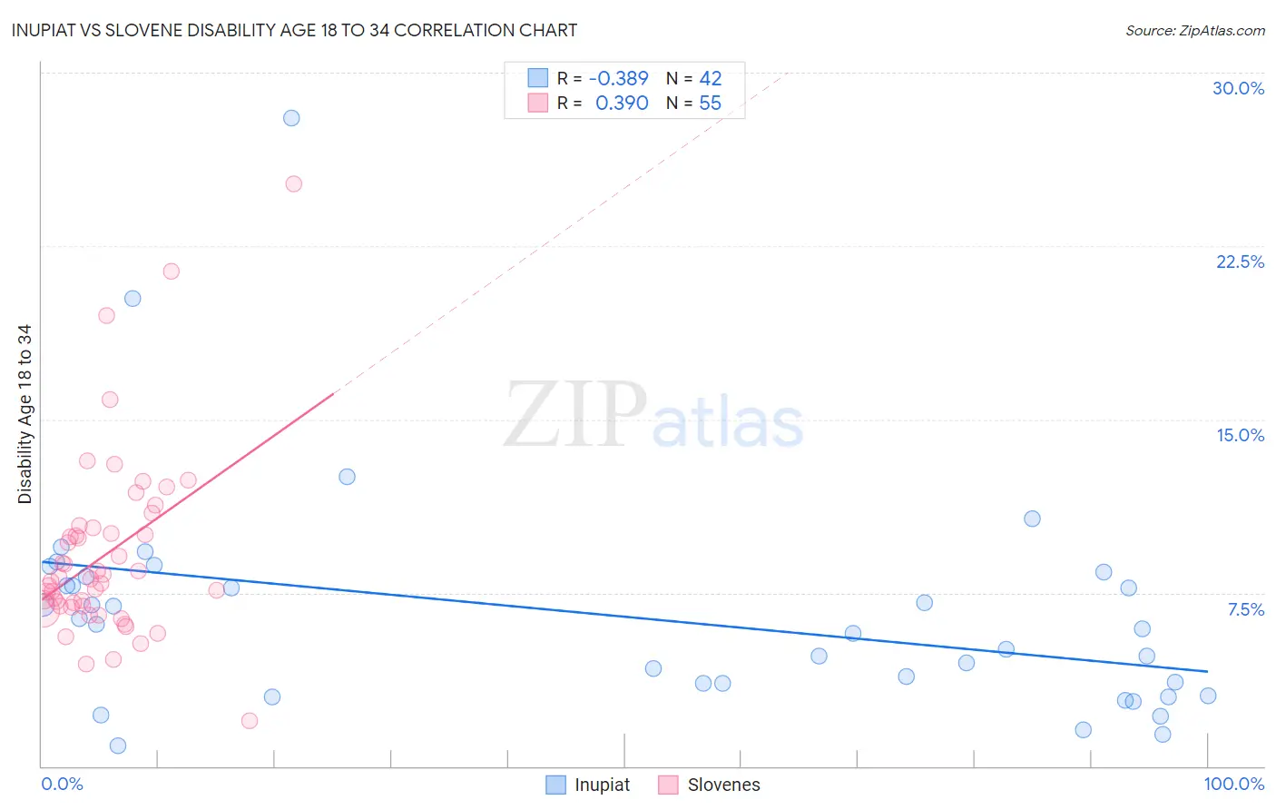 Inupiat vs Slovene Disability Age 18 to 34