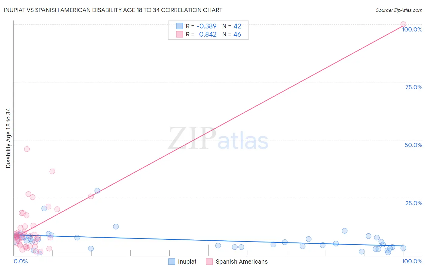 Inupiat vs Spanish American Disability Age 18 to 34