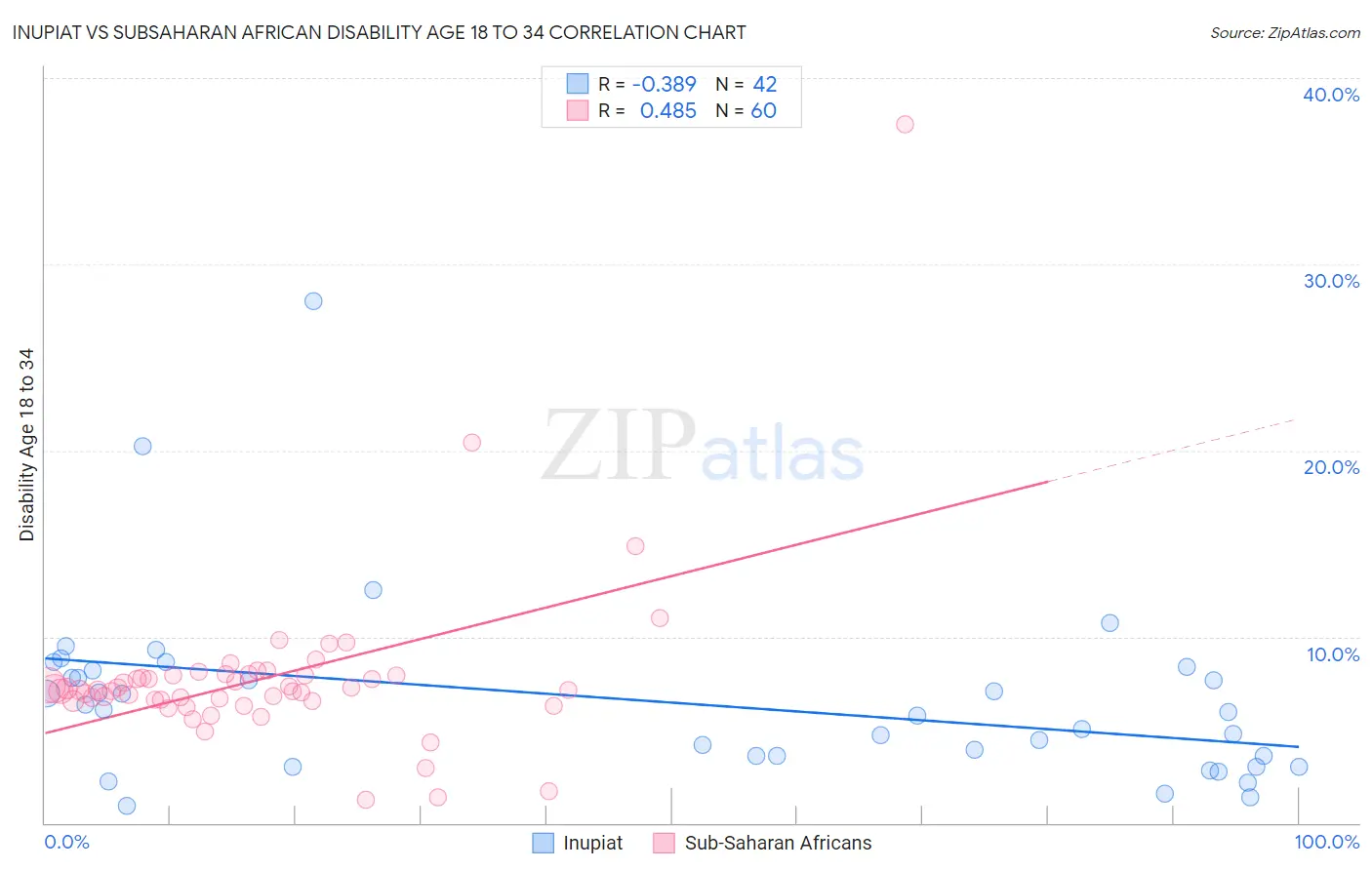 Inupiat vs Subsaharan African Disability Age 18 to 34