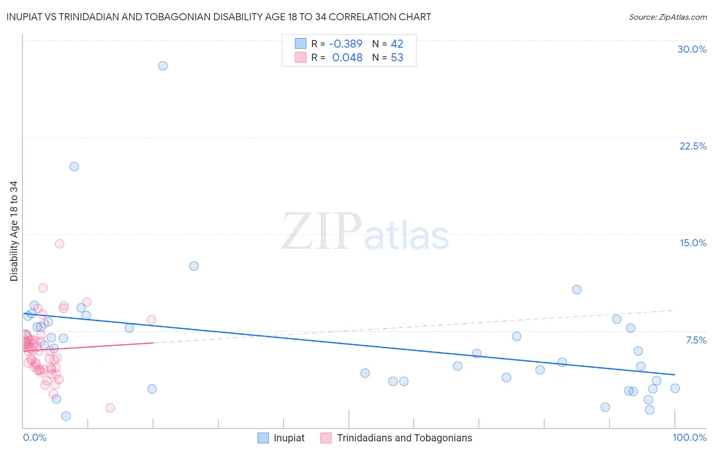 Inupiat vs Trinidadian and Tobagonian Disability Age 18 to 34
